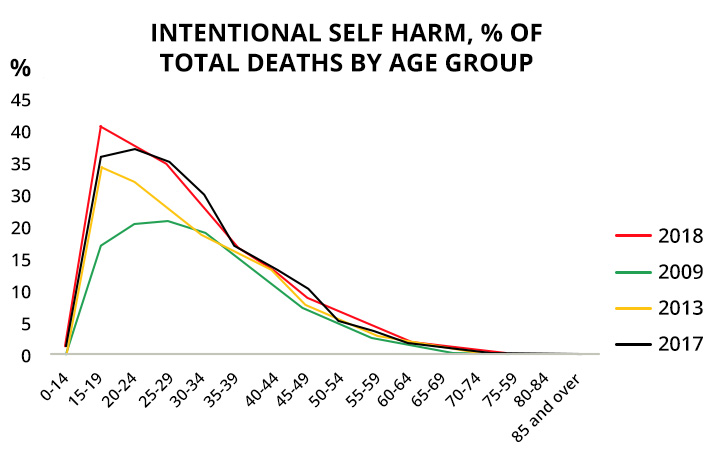 Charts of Intentional Self Harm, % of Total Deaths By Age Group 