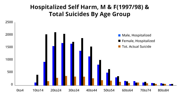 Hospitalized Self Harm, M & F(1997/98) & Total Suicides By Age Group