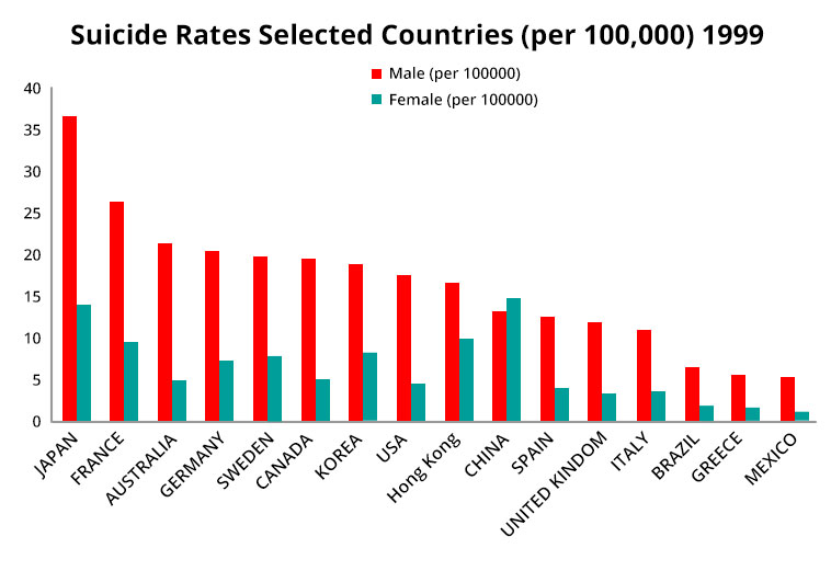 Suicide Rates Selected Countries (per 100,000) 1999
