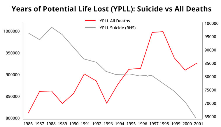 Years of Potential Life Lost (YPLL): Suicide vs All Deaths